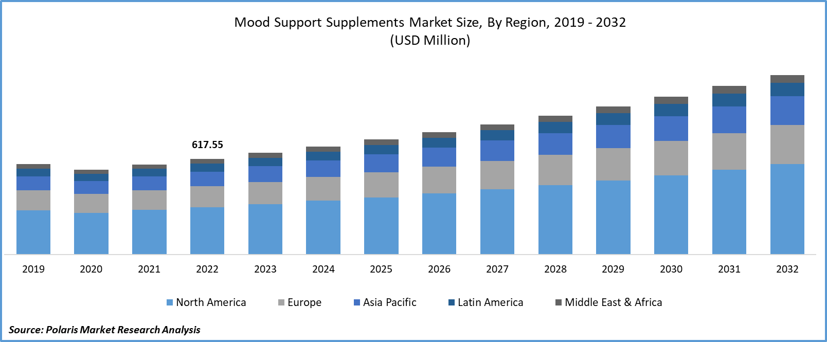 Mood Support Supplements Market Size